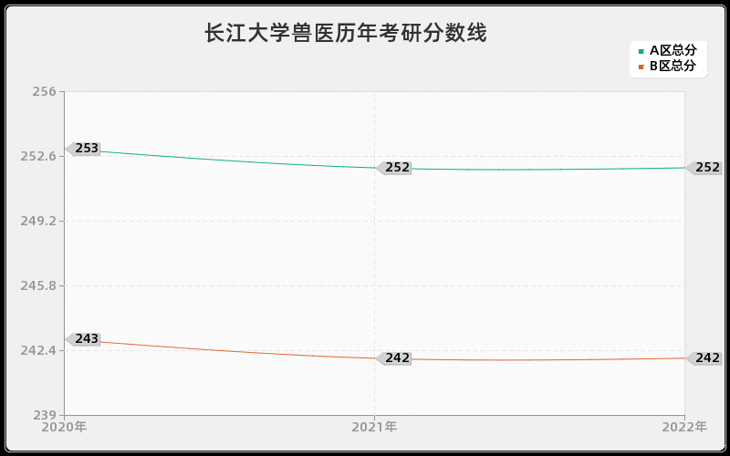 长江大学兽医历年考研分数线