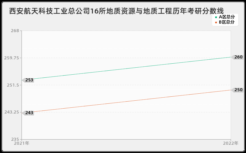 西安航天科技工业总公司16所地质资源与地质工程历年考研分数线