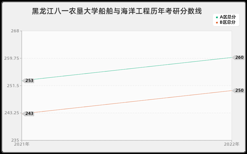 黑龙江八一农垦大学船舶与海洋工程历年考研分数线