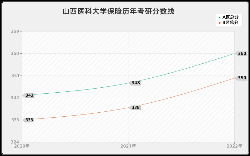 山西医科大学保险历年考研分数线