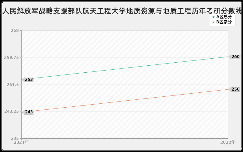 中国人民解放军战略支援部队航天工程大学地质资源与地质工程历年考研分数线