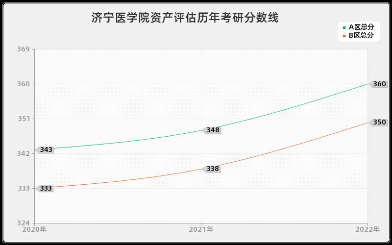 济宁医学院资产评估历年考研分数线