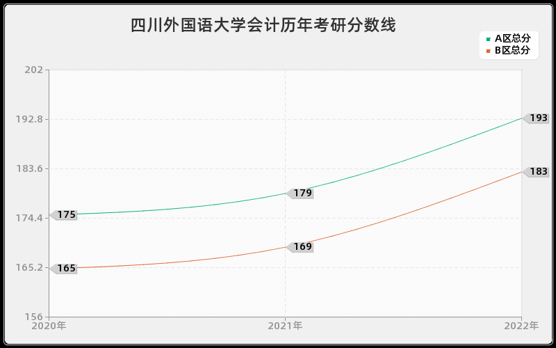 四川外国语大学会计历年考研分数线