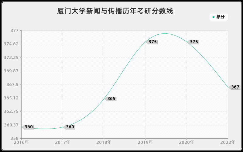 厦门大学新闻与传播历年考研分数线