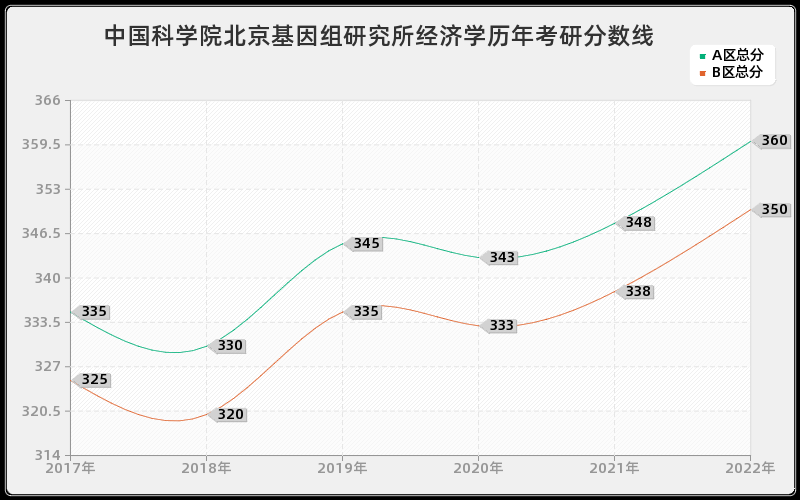 中国科学院北京基因组研究所经济学历年考研分数线