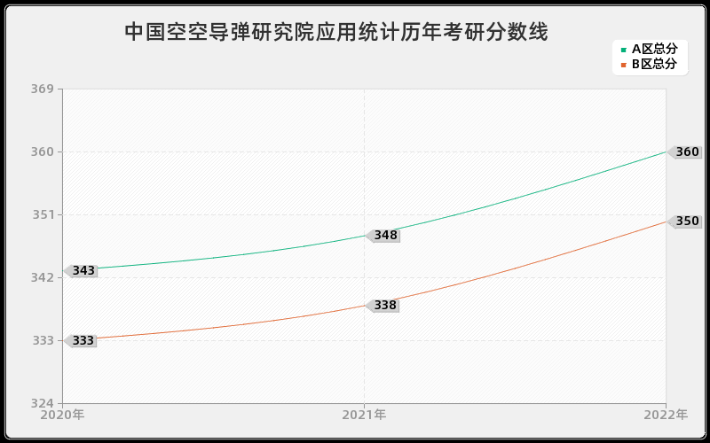 中国空空导弹研究院应用统计历年考研分数线