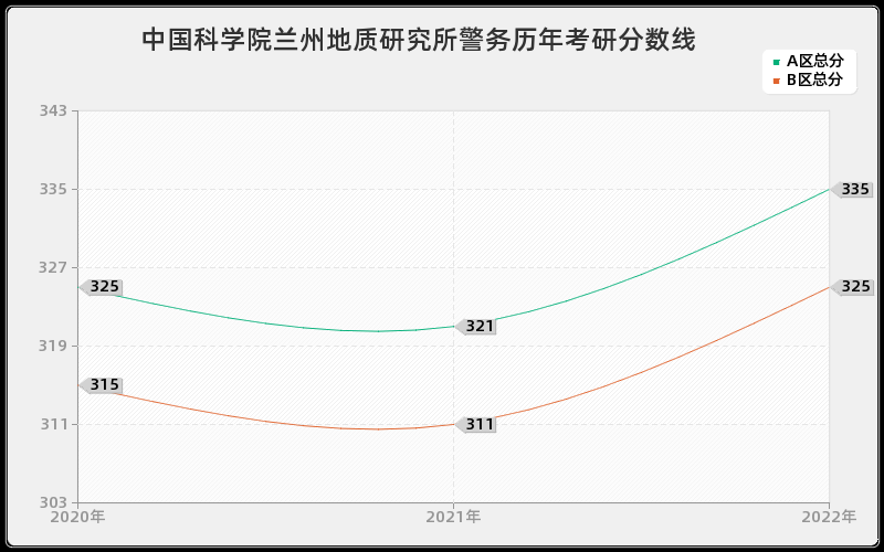 中国科学院兰州地质研究所警务历年考研分数线