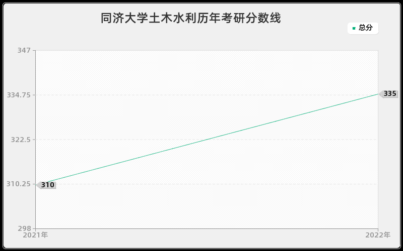 同济大学土木水利历年考研分数线