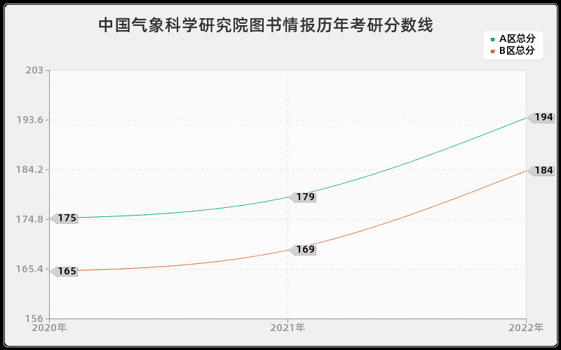 中国气象科学研究院图书情报历年考研分数线