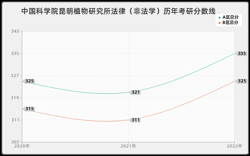 中国科学院昆明植物研究所法律（非法学）历年考研分数线