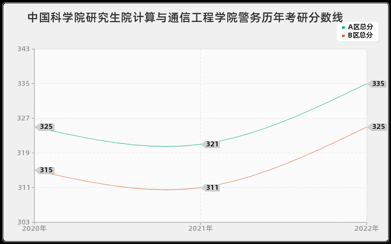 中国科学院研究生院计算与通信工程学院警务历年考研分数线