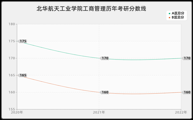 北华航天工业学院工商管理历年考研分数线