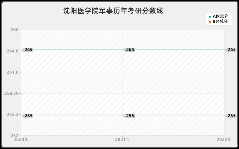 沈阳医学院军事历年考研分数线