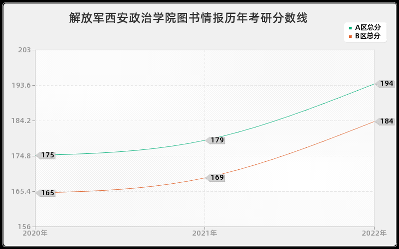 解放军西安政治学院图书情报历年考研分数线