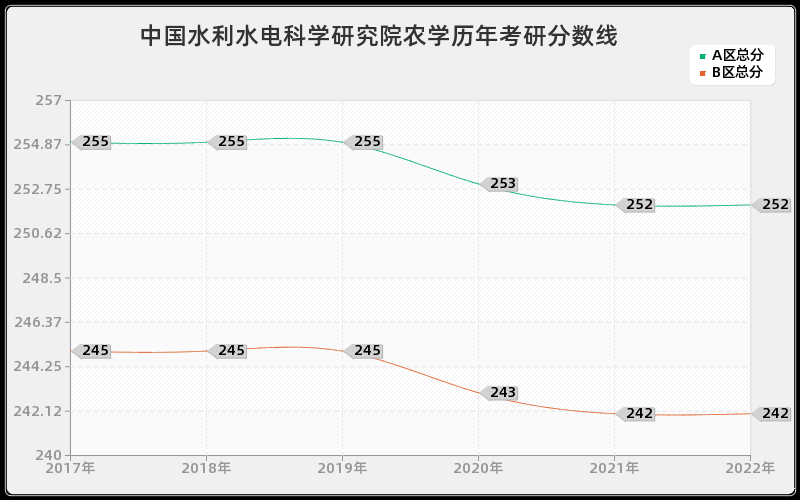 中国水利水电科学研究院农学历年考研分数线