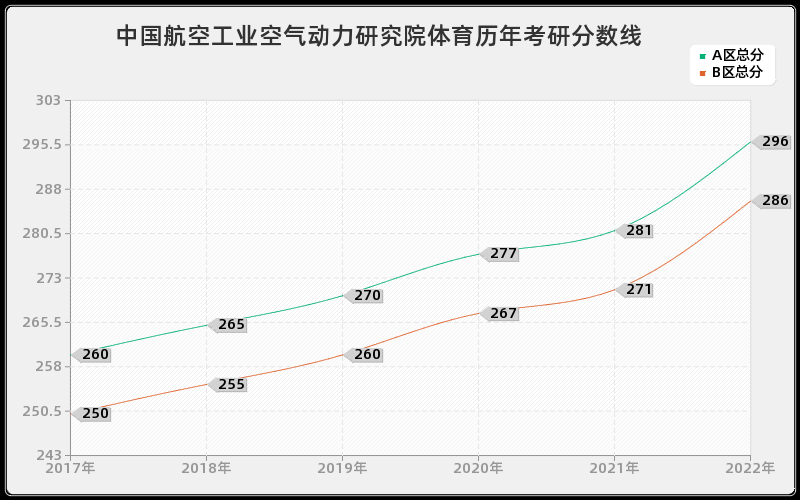 中国航空工业空气动力研究院体育历年考研分数线