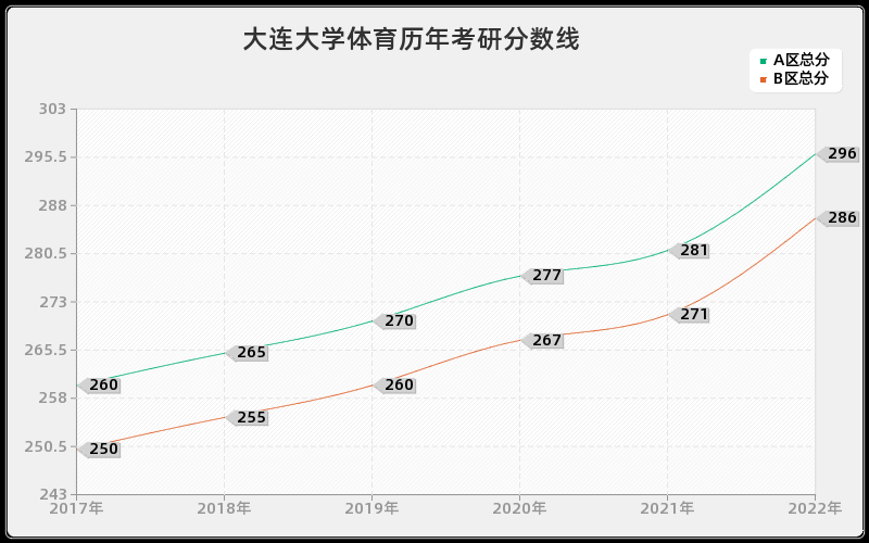 大连大学体育历年考研分数线