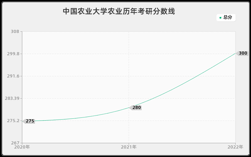 中国农业大学农业历年考研分数线