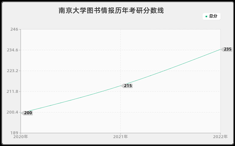 南京大学图书情报历年考研分数线