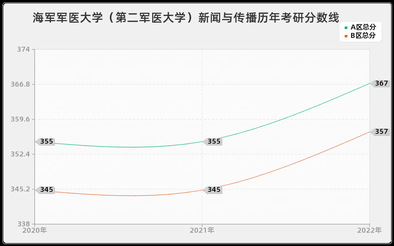 海军军医大学（第二军医大学）新闻与传播历年考研分数线