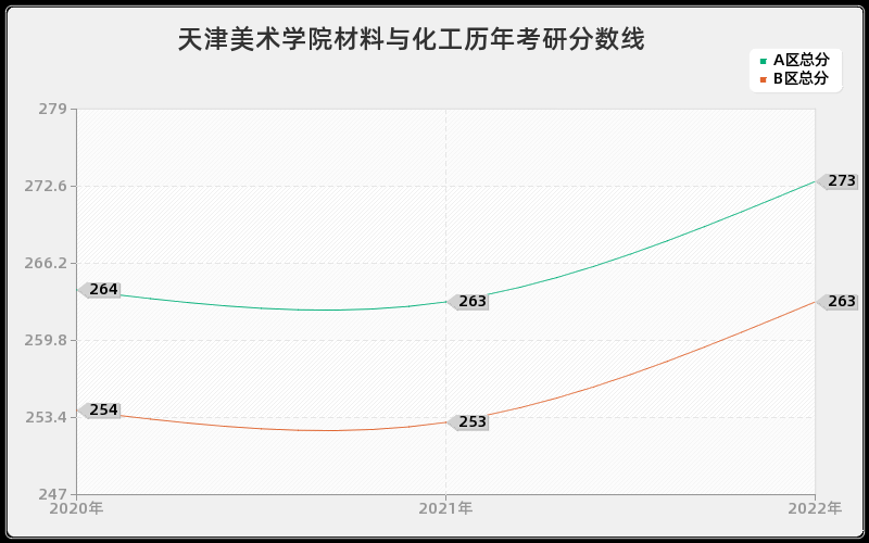 天津美术学院材料与化工历年考研分数线