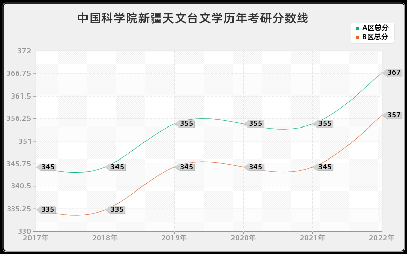 中国科学院新疆天文台文学历年考研分数线