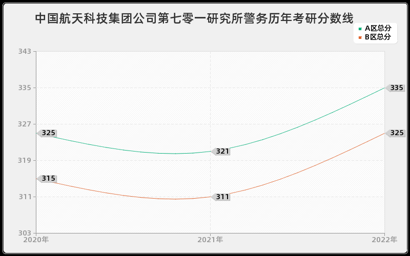 中国航天科技集团公司第七零一研究所警务历年考研分数线