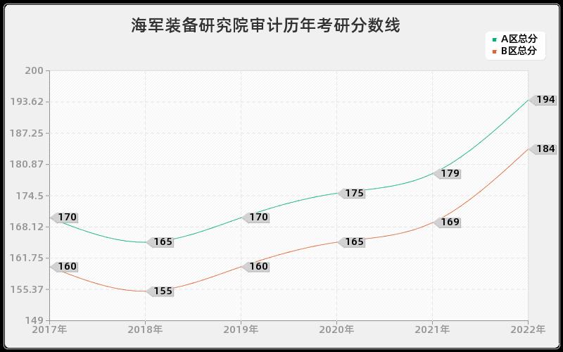 海军装备研究院审计历年考研分数线