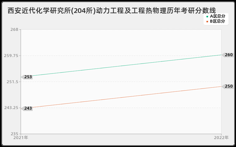 西安近代化学研究所(204所)动力工程及工程热物理历年考研分数线