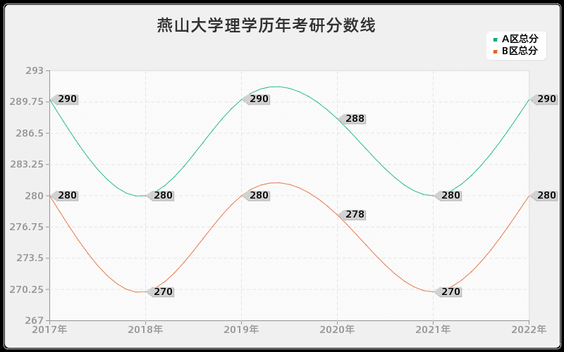 燕山大学理学历年考研分数线