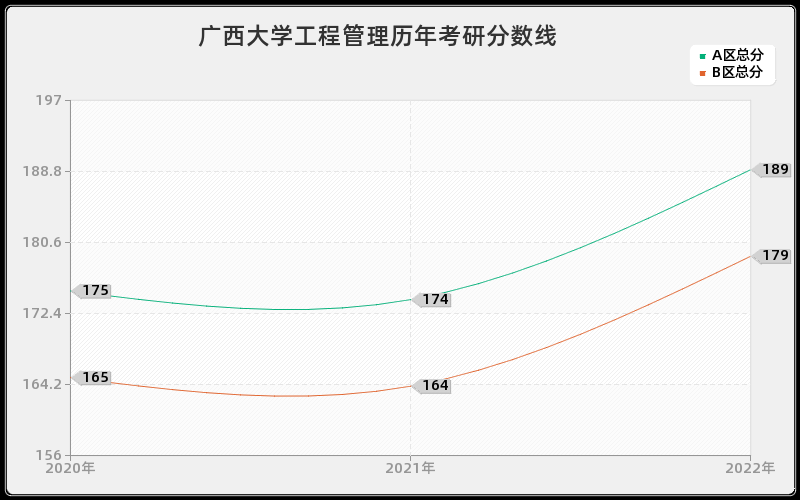 广西大学工程管理历年考研分数线