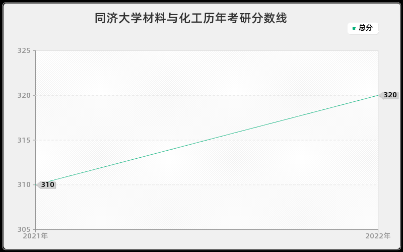 同济大学材料与化工历年考研分数线