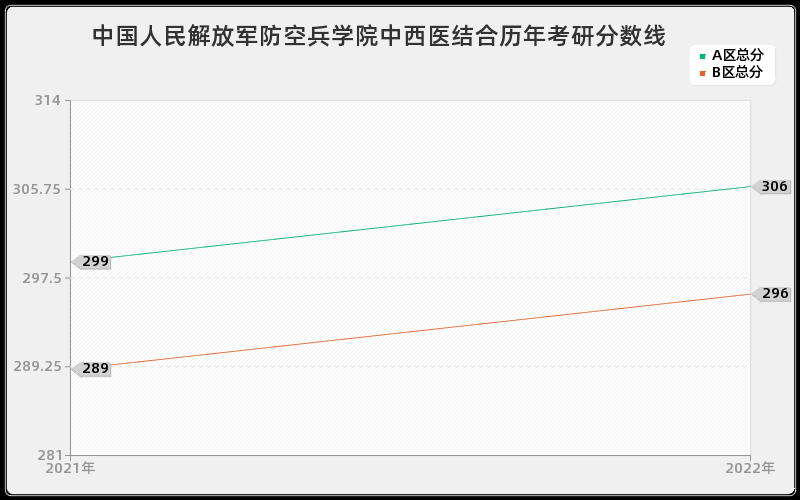 中国人民解放军防空兵学院中西医结合历年考研分数线