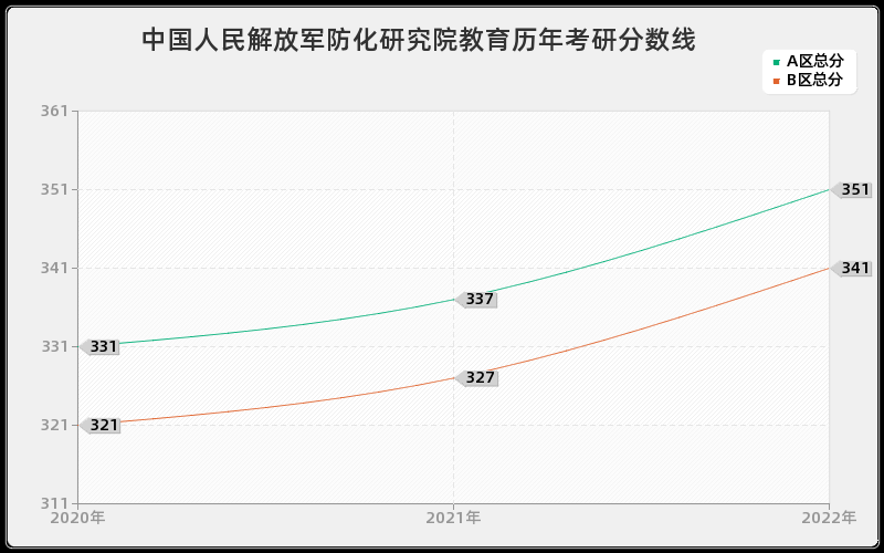 中国人民解放军防化研究院教育历年考研分数线