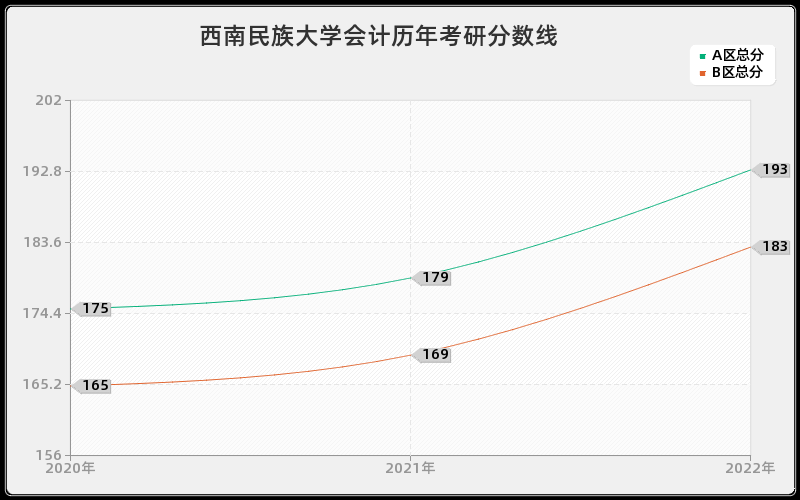 西南民族大学会计历年考研分数线