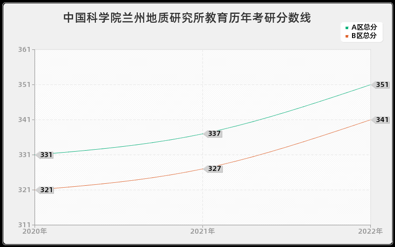 中国科学院兰州地质研究所教育历年考研分数线