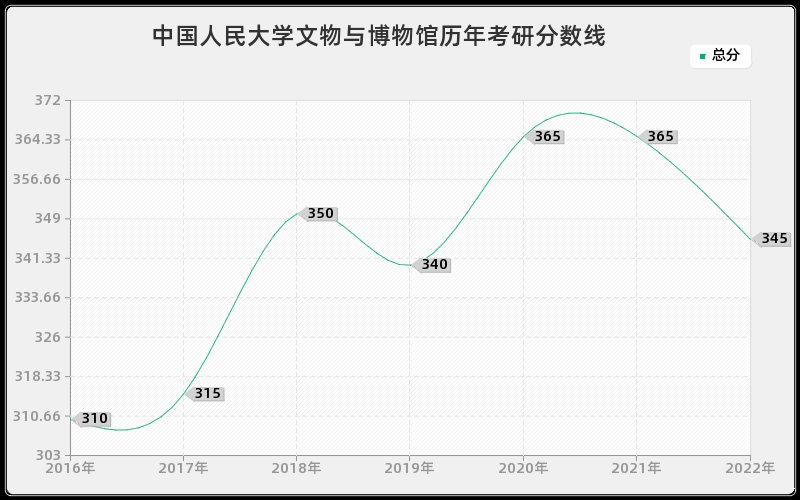 中国人民大学文物与博物馆历年考研分数线