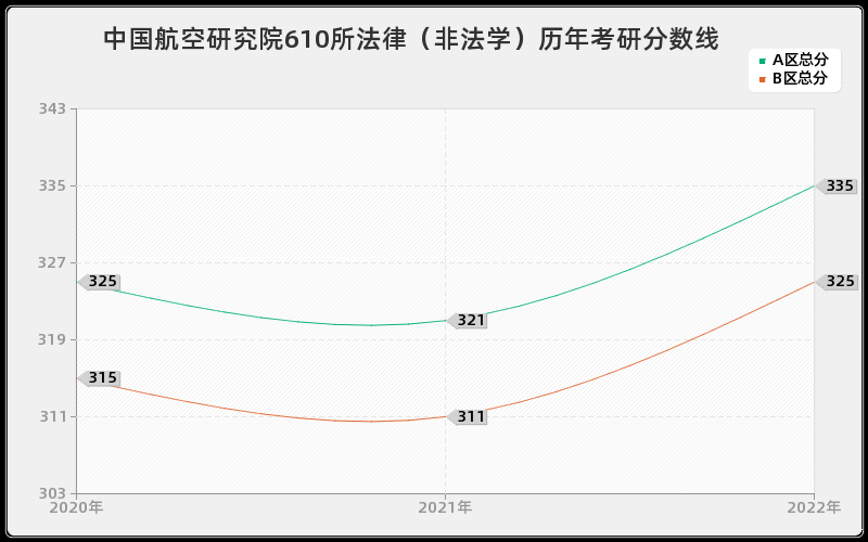 中国航空研究院610所法律（非法学）历年考研分数线