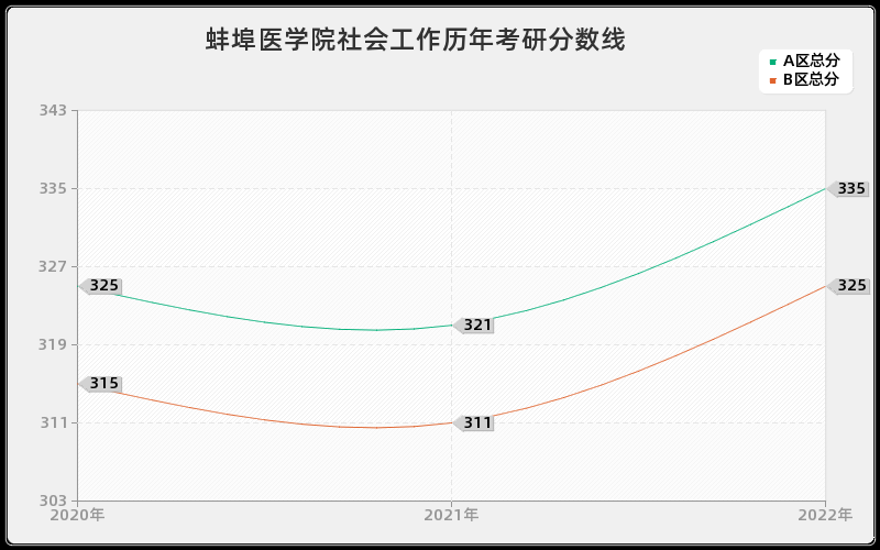 蚌埠医学院社会工作历年考研分数线