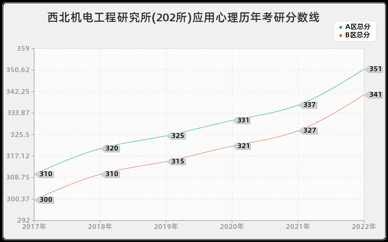 西北机电工程研究所(202所)应用心理历年考研分数线