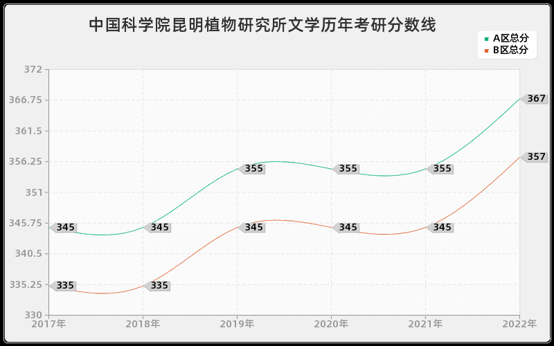 中国科学院昆明植物研究所文学历年考研分数线