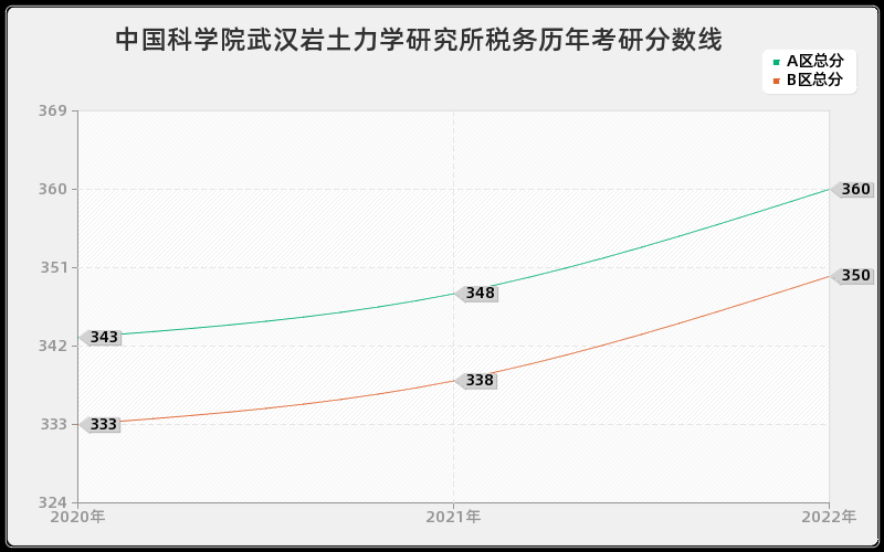 中国科学院武汉岩土力学研究所税务历年考研分数线