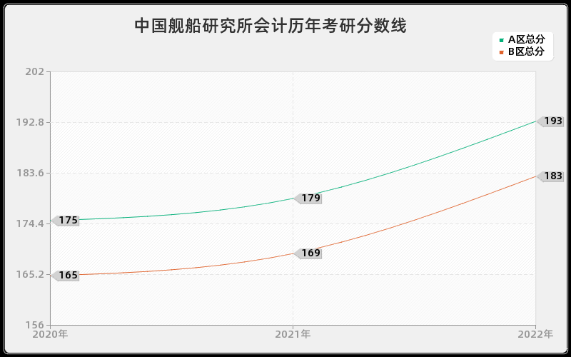 中国舰船研究所会计历年考研分数线