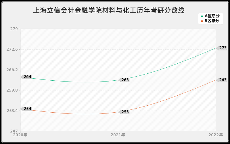 上海立信会计金融学院材料与化工历年考研分数线