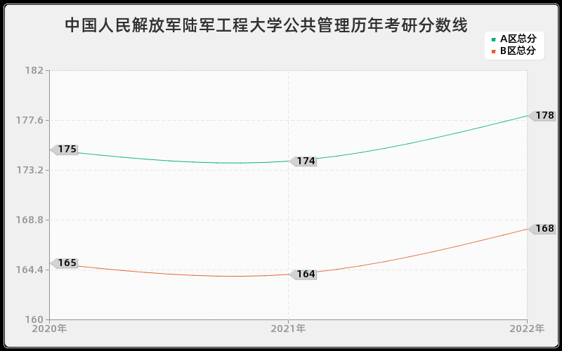 中国人民解放军陆军工程大学公共管理历年考研分数线