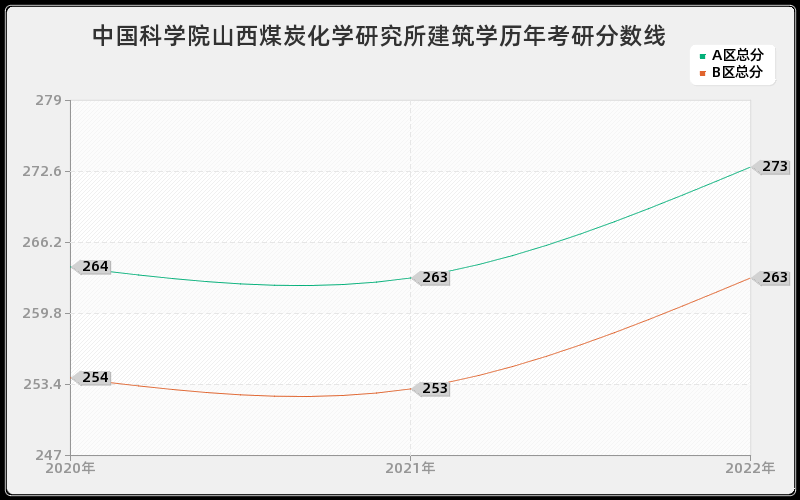 中国科学院山西煤炭化学研究所建筑学历年考研分数线