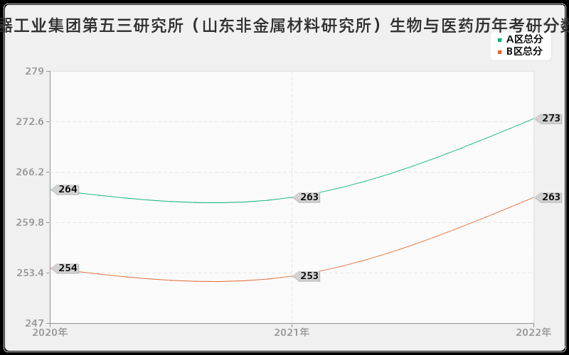 中国兵器工业集团第五三研究所（山东非金属材料研究所）生物与医药历年考研分数线