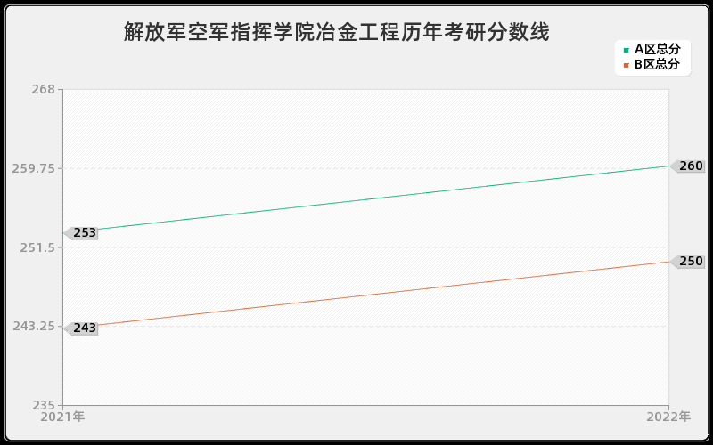 解放军空军指挥学院冶金工程历年考研分数线