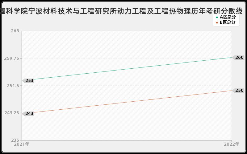 中国科学院宁波材料技术与工程研究所动力工程及工程热物理历年考研分数线