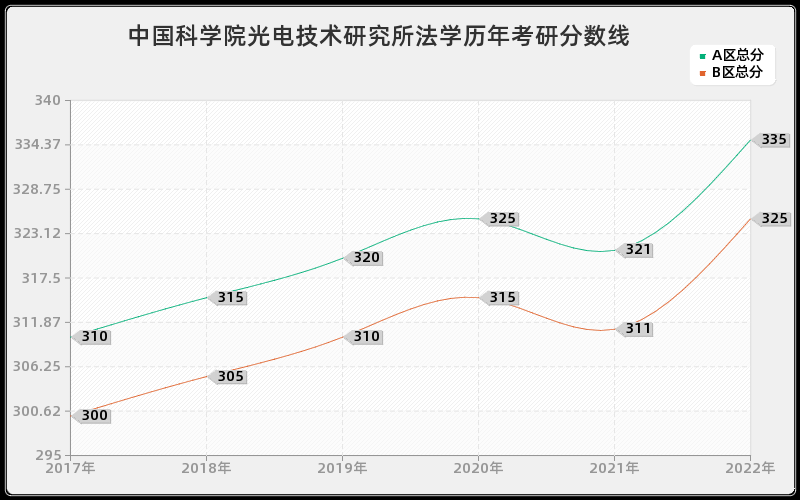 中国科学院光电技术研究所法学历年考研分数线